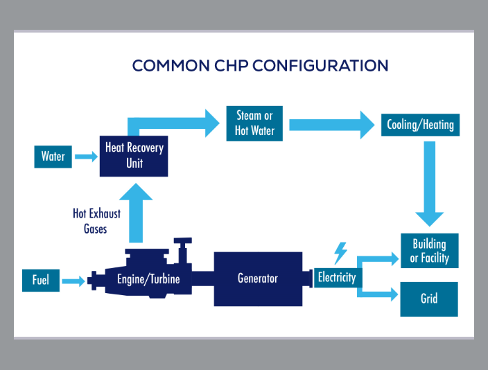 image of a combined heat and power cogeneration system